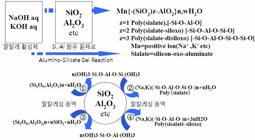 지오폴리머의 반응 개념도
