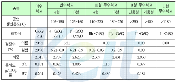 석고의 각종 형태의 생성조건과 물성