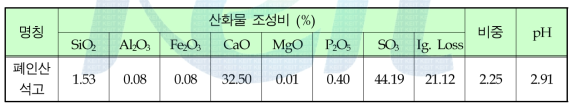 폐인산석고 원광의 화학적 조성 및 물리적 특성