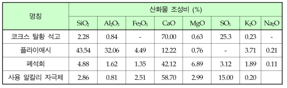 사용 알칼리 자극제 및 사용재료의 화학 조성