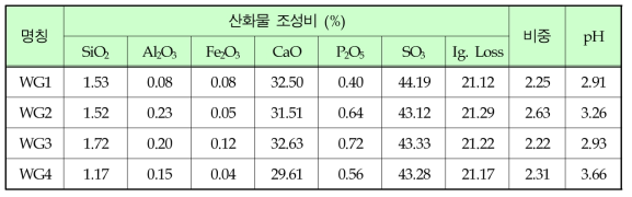 폐석고의 화학적 구성성분 및 물리적 특성