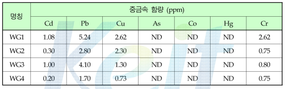 분급조건에 따른 폐인산석고의 중금속 함량