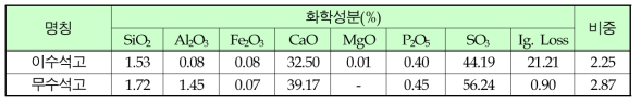 하소 조건에 따른 폐인산석고의 XRF 분석 결과