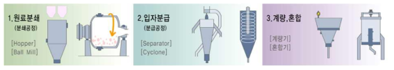 알칼리 자극제 제조 단계