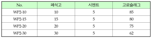 고로슬래그와 폐석고의 반응성 평가를 위한 바인더 배합 계획