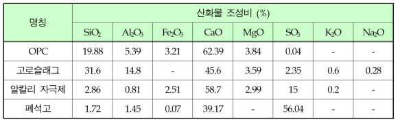 사용재료의 화학 조성비