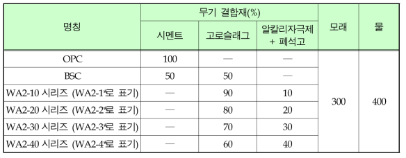 시험 배합 및 인자