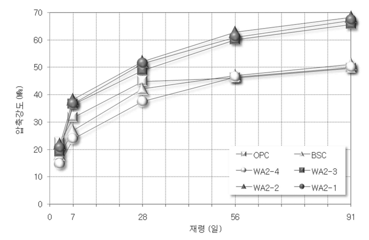 시멘트 제로형 무기결합재 모르타르 압축강도-상온양생