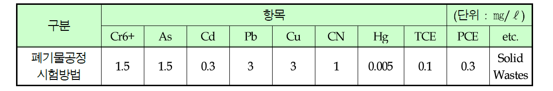 국내 유해물질 함유량 기준