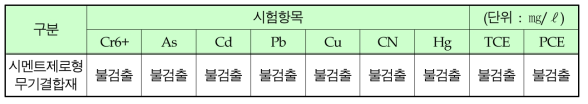 유해물질 용출량 시험결과