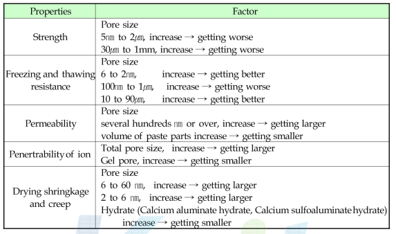 시멘트 페이스트의 특성에 영향을 미치는 공극 크기