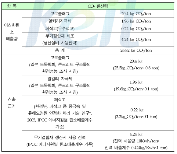 무기결합재 1톤 제조 시 발생되는 이산화탄소 배출량