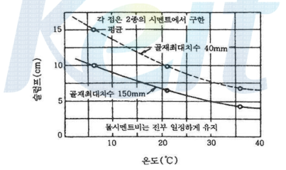 콘크리트 비빔온도와 슬럼프