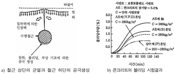 시멘트 페이스트 및 물의 분리