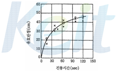 봉형 진동기의 진동시간과 유효반경과의 관계