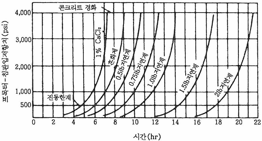 시간과 프록터 관입저항의 변화