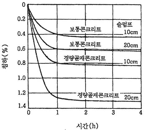 콘크리트의 침하곡선