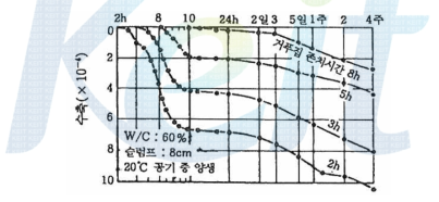 재령과 수축과의 관계[거푸집 존치시간을 변화한 경우(평균값)]