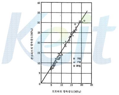 모르타르와 콘크리트의 강도