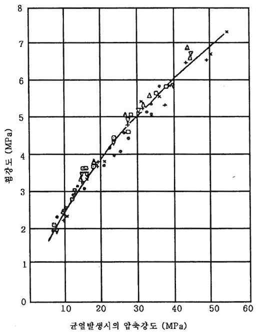 균열발생시의 압축강도와 휨강도