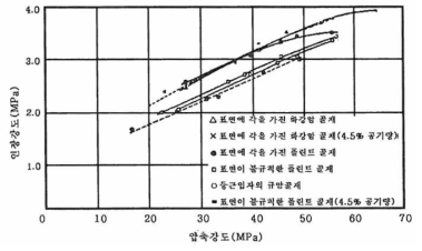 각종 골재를 사용한 경우의 콘크리트 압축강와 인장강도