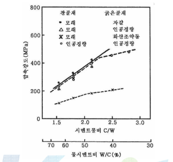 압축강도와 물-시멘트비와의 관계