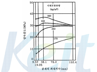 굵은골재의 최대치수가 콘크리트 강도에 미치는 영향