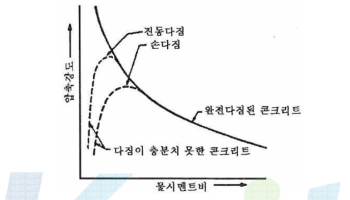 콘크리트 강도와 물-시멘트비의 상관 관계