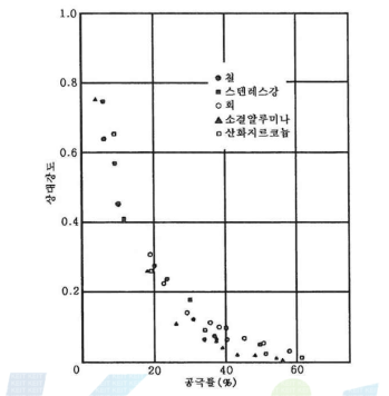 공극률이 재료의 강도에 미치는 영향