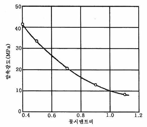 콘크리트의 7일 강도와 물-시멘비의 강도