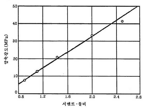 콘크리트 강도와 시멘트-물비의 상관도