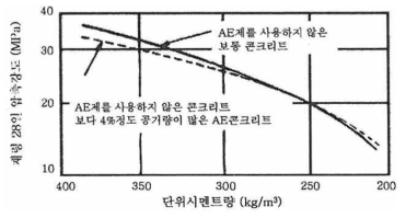 AE콘크리트와 보통콘크리트의 강도