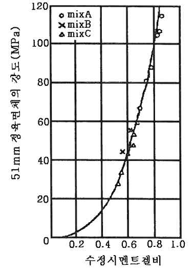 모르타르강도와 수정 시멘트겔비