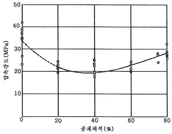 골재 부피와 압축강도 사이의 관계(W/C=0.5)