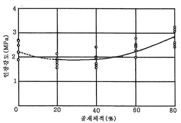 골재 부피와 인장강도 사이의 관계(W/C=0.5)