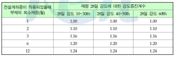 재령에 따른 강도증진계수 (BS Code CP110 : 1972)