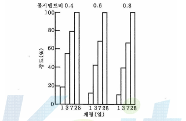 물-시멘트비 변화에 따른 재령별 강도변화