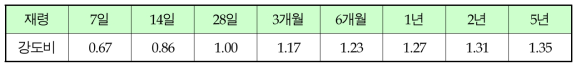 28일 강도에 대한 상대강도