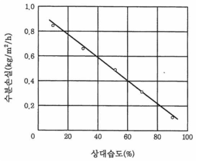 상대습도가 콘크리트의 수분손실에 미치는 영향