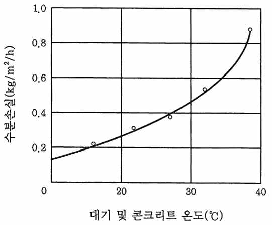 온도가 수분손실에 미치는 영향