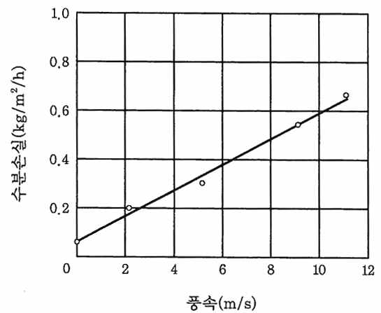 풍속이 수분손실에 미치는 영향