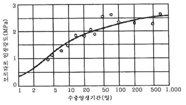 양생기간과 모르타르 인장강도사이의 관계