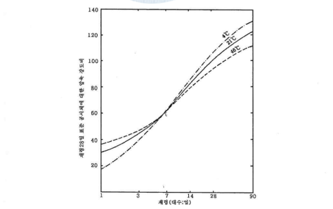 콘크리트 타설 후 2시간 동안의 온도가 콘크리트 강도에 미치는 영향