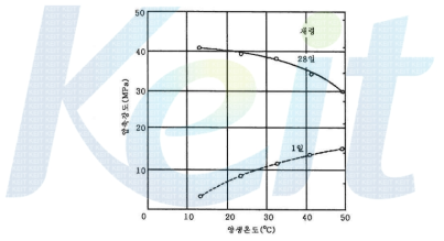양생온도가 재령 1일 및 28일 강도에 미치는 영향