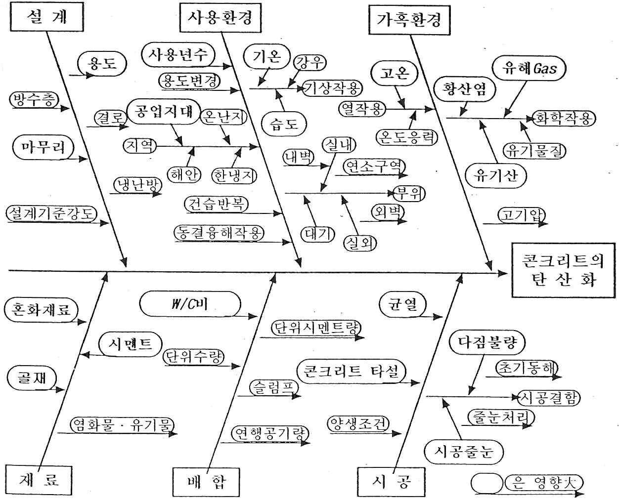 콘크리트 탄산화에 영향을 미치는 인자