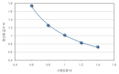 시멘트량 비와 탄산화 깊이비의 관계