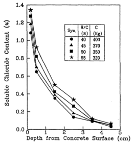 콘크리트의 깊이에 따른 수용성 염소이온의 분포