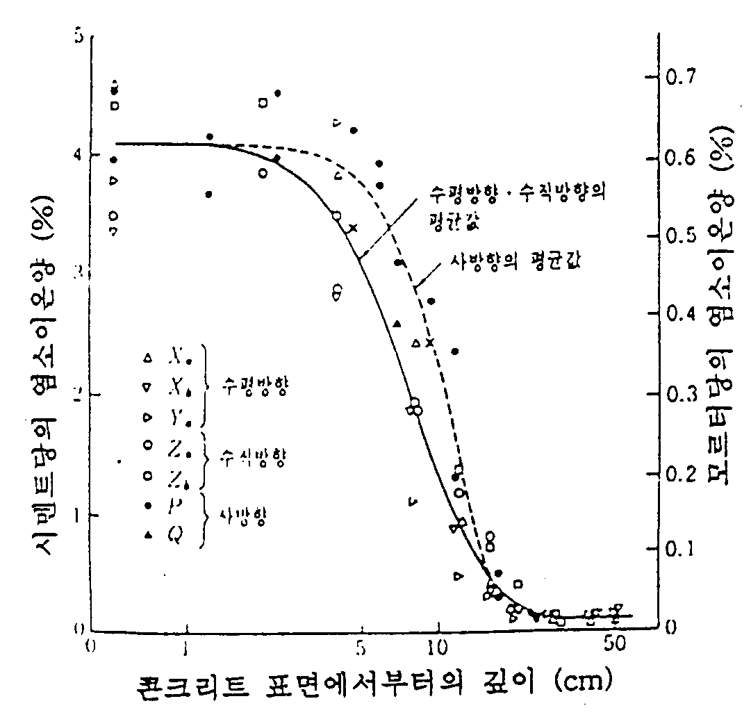 15년간 해수에 침지한 콘크리트 공시체의 염소이온분포