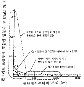 해안에서의 거리에 따른 콘크리트 표층부의 염소이온량