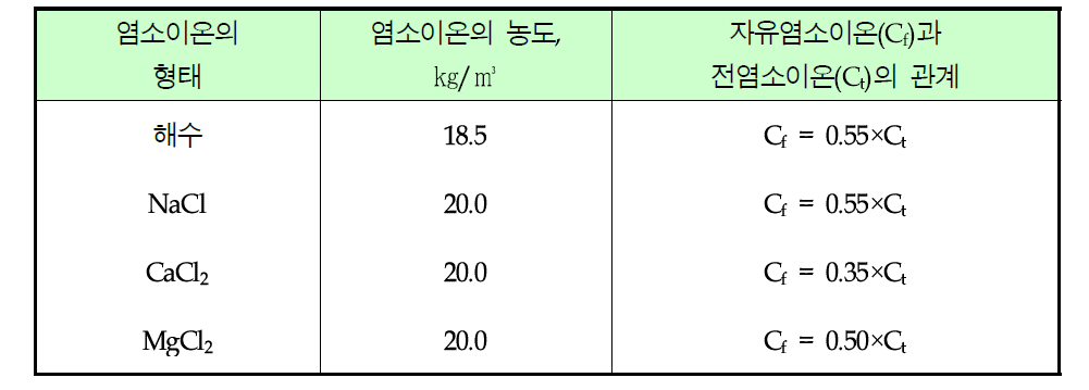 염소이온 형태에 따른 염소이온의 구속